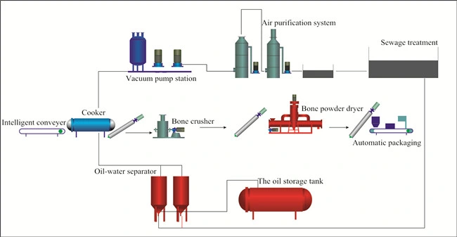 Best-Selling Two Screw Press Fish Meal Processing Equipment